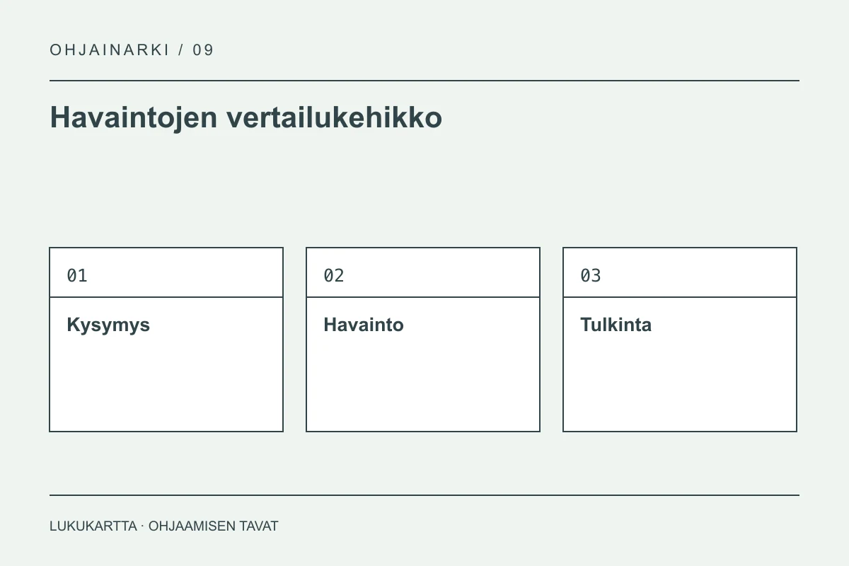Havaintojen vertailukehikko: Kysymys, Havainto, Tulkinta