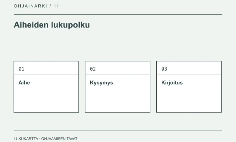 Lukupolun kaavio: aihe, kysymys ja kirjoitus.