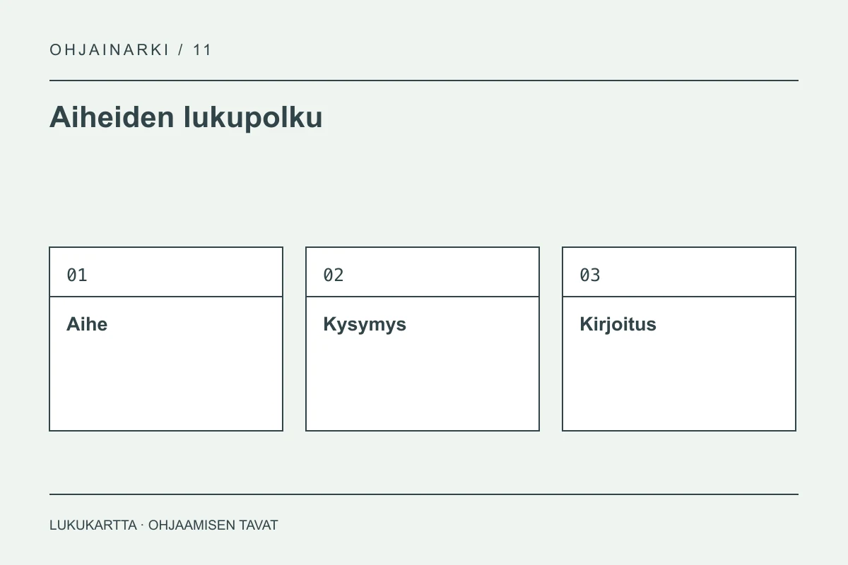 Lukupolun kaavio: aihe, kysymys ja kirjoitus.